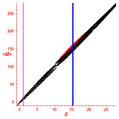 Peres lattice <M>